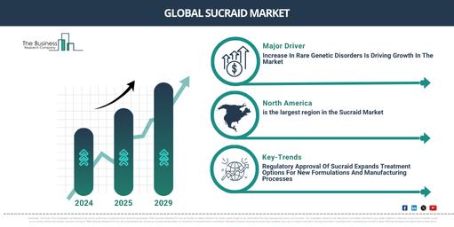 Global Sucraid Market