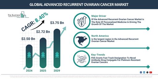 Growth Opportunities and Trends in the Advanced Recurrent Ovarian Cancer Market: Key Insights for 2025-2034