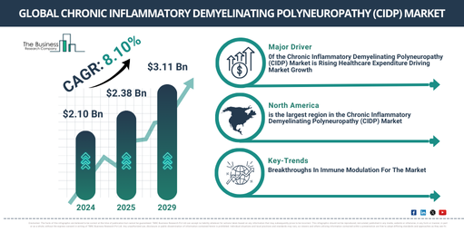 Unlocking the Future of the Chronic Inflammatory Demyelinating Polyneuropathy (CIDP) Market: Growth Rate, Key Trends, and Opportunities for 2025-2034