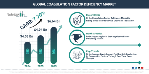 In-Depth Insights into the Coagulation Factor Deficiency Market: Growth, Trends, and Opportunities for 2025-2034