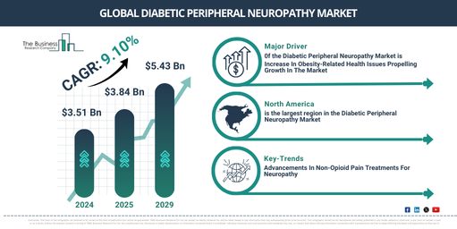 Diabetic Peripheral Neuropathy Market Analysis: Key Insights on Growth Rates, Trends, and Major Opportunities