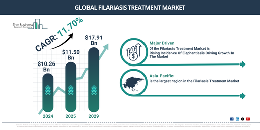 Key Drivers and Opportunities in the Filariasis Treatment Market: Insights into Trends and Growth