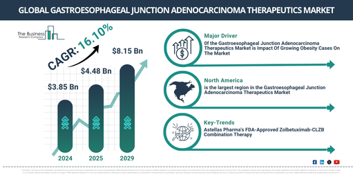 Growth Opportunities and Trends in the Gastroesophageal Junction Adenocarcinoma Therapeutics Market: Key Insights for 2025-2034