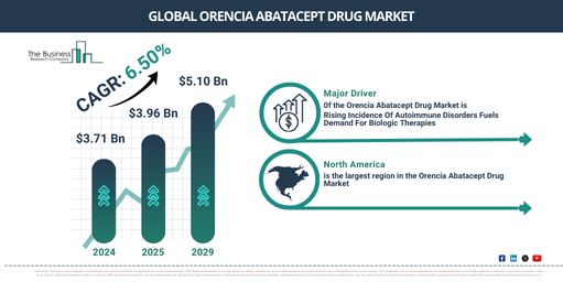 Key Drivers and Opportunities in the Orencia Abatacept Drug Market: Insights into Trends and Growth