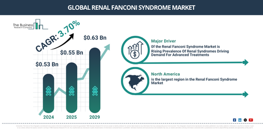 Renal Fanconi Syndrome Market Analysis: Key Insights on Growth Rates, Trends, and Major Opportunities