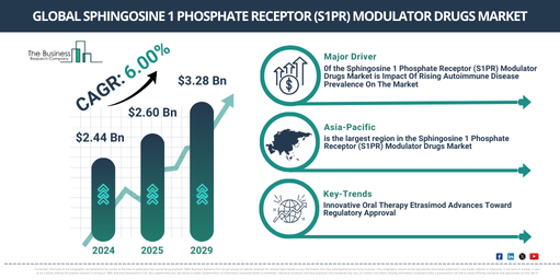 Global sphingosine 1 phosphate receptor (s1pr) modulator drugs Market