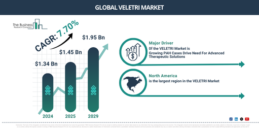 Key Trends and Insights into the VELETRI Market: Growth Rate and Opportunities to 2034