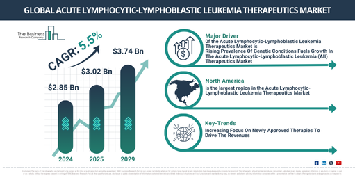 Global Acute Lymphocytic-Lymphoblastic Leukemia Therapeutics Market