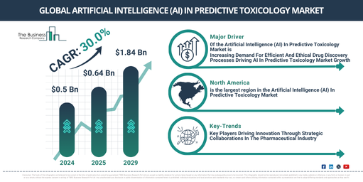 Artificial Intelligence (AI) In Predictive Toxicology Market Forecast and Insights: Exploring Growth Trends, Market Size, and Emerging Opportunities