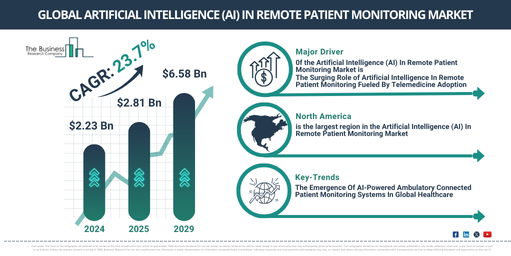 How the Artificial Intelligence (AI) In Remote Patient Monitoring Market is Positioned for Growth: Trends, Market Size, and Future Opportunities (2025-2034)