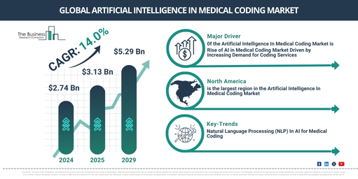 Unlocking Opportunities in the Artificial Intelligence In Medical Coding Market: Key Trends, Market Growth, and Forecast Insights