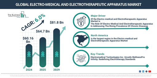 Electro-medical and Electrotherapeutic Apparatus Market Forecast 2025-2034: Growth Dynamics, Emerging Trends, and Strategic Opportunities