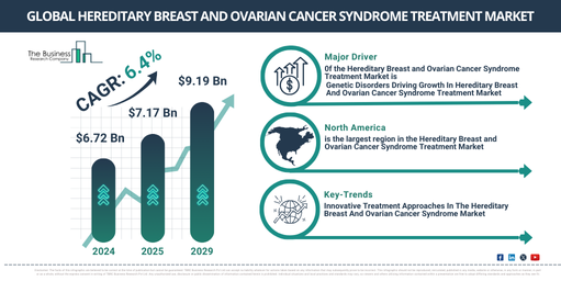 Top Growth Trends in the Hereditary Breast and Ovarian Cancer Syndrome Treatment Market: Insights into Market Size and Opportunities for 2025-2034