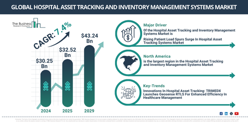 Hospital Asset Tracking and Inventory Management Systems Market Growth Outlook: Trends, Market Size, and Opportunities Over the Next Decade
