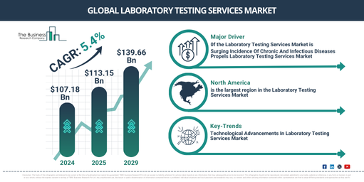 Global Laboratory Testing Services Market
