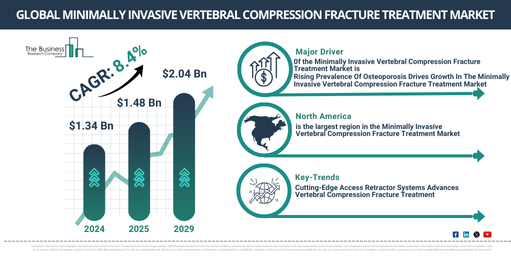 Minimally Invasive Vertebral Compression Fracture Treatment Market Growth Outlook: Trends, Market Size, and Opportunities Over the Next Decade