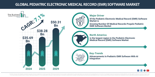 How the Pediatric Electronic Medical Record (EMR) Software Market is Positioned for Growth: Trends, Market Size, and Future Opportunities (2025-2034)