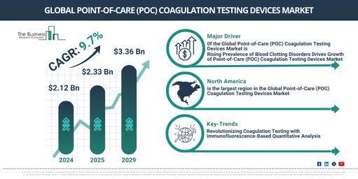 Exploring Key Insights of the Point-of-Care (POC) Coagulation Testing Devices Market: Growth Prospects, Emerging Trends, and Opportunities