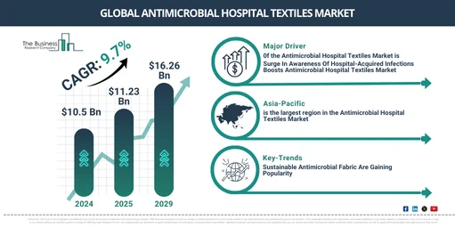 #What Are the Key Projections for the CAGR of the Antimicrobial Hospital Textiles Market Size From 2025 to 2034? Recent years have seen substantial growth in the market size for antimicrobial hospital textiles. It is projected to expand from $10.5 billion in 2024 to $11.23 billion in 2025