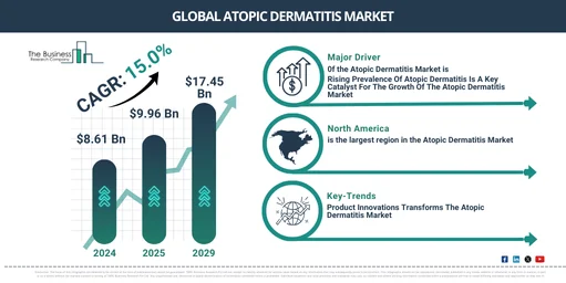 #What Are the Projected Market Size and Growth Rates for the Atopic Dermatitis Market From 2025 To 2029?# The market size for atopic dermatitis has exponentially increased in the recent past. The market is predicted to inflate from $8.61 billion in 2024 to $9.96 billion in 2025