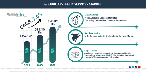 Key Developments and Trends Steering the Aesthetic Services Market Forward: Galderma Unveils Cutting-Edge Augmented Reality Technology With Face, Paving The Way For Advanced Aesthetic Visualization In The Market