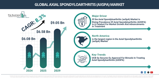Emerging Growth Drivers in the Axial Spondyloarthritis (axSpA) Market Landscape: Rising Prevalence Of Axial Spondyloarthritis (AXSPA) Is A Catalyst For Market Growth And Advancements In Treatment