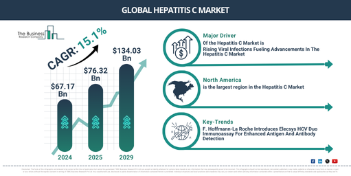 Major Drivers Propelling the Growth oh theHepatitis C Market Forward: Rising Viral Infections Fueling Advancements In The Hepatitis C Market