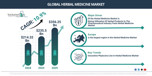 Strategic Growth Drivers Shaping the Herbal Medicine Market Outlook 2025- 2034:Rising Utilization Of Herbal Products In The Pharmaceutical Industry Fuels Herbal Medicine Market