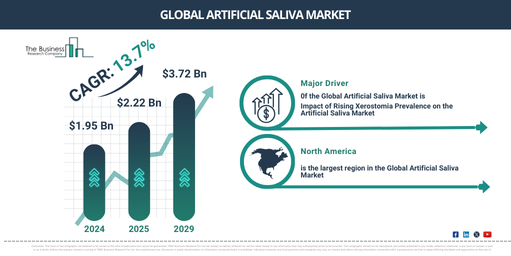 Global Artificial Saliva Market