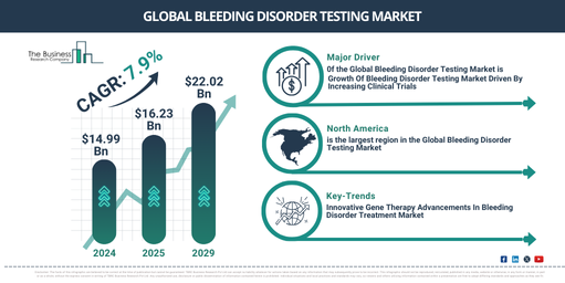 Bleeding Disorder Testing Market Forecast and Insights: Exploring Growth Trends, Market Size, and Emerging Opportunities