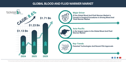 How the Blood And Fluid Warmer Market Will Grow: Key Trends, Market Size, and Opportunities Beyond 2025