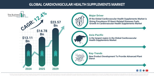 Unlocking Opportunities in the Cardiovascular Health Supplements Market: Key Trends, Market Growth, and Forecast Insights