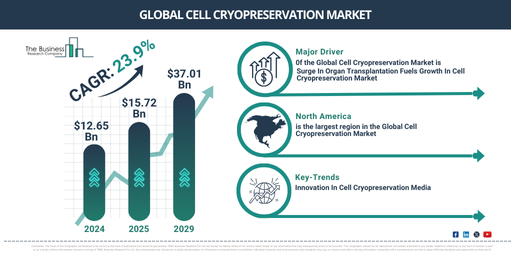 Top Growth Trends in the Cell Cryopreservation Market: Insights into Market Size and Opportunities for 2025-2034