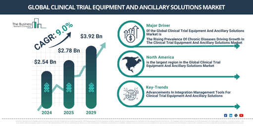 Clinical Trial Equipment And Ancillary Solutions Market Insights: In-Depth Look at Growth Trends, Market Size, and Opportunities for 2025-2034