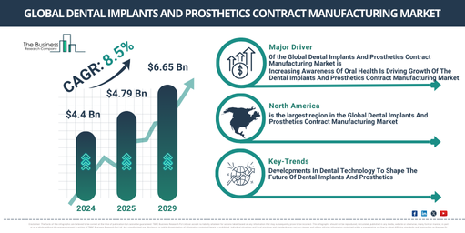 Dental Implants And Prosthetics Contract Manufacturing Market Growth and Trends: Key Insights into Market Opportunities for 2025-2034