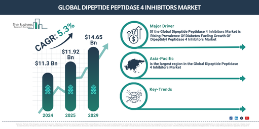 Understanding Key Drivers and Growth Opportunities in the Dipeptide Peptidase 4 Inhibitors Market: Trends and Market Size Insights