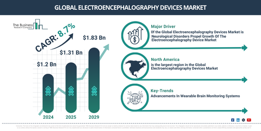 Global Electroencephalography Devices Market