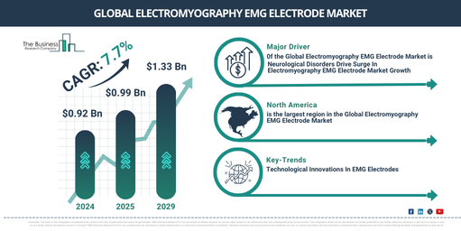 Global Electromyography EMG Electrode Market