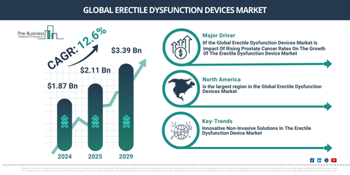 Global Erectile Dysfunction Devices Market