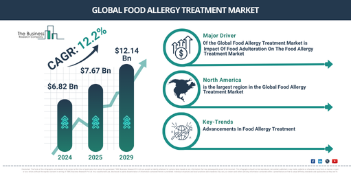 Global Food Allergy Treatment Market