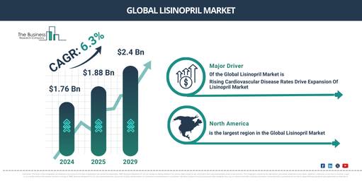 Global Lisinopril Market