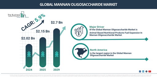 Global Mannan Oligosaccharide Market