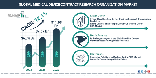 Global Medical Device Contract Research Organization Market