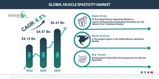 Global Muscle Spasticity Market