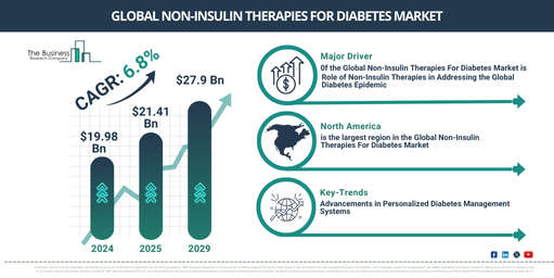 Global Non-Insulin Therapies For Diabetes Market