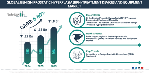 Global Benign Prostatic Hyperplasia (BPH) Treatment Devices And Equipment Market