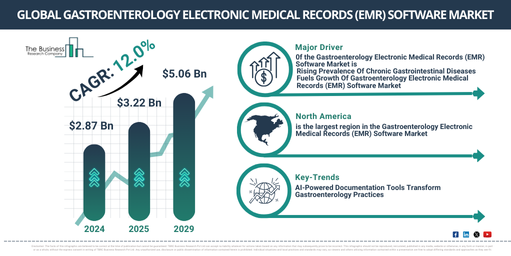 Gastroenterology Electronic Medical Records (EMR) Software Market Forecast and Insights: Exploring Growth Trends, Market Size, and Emerging Opportunities