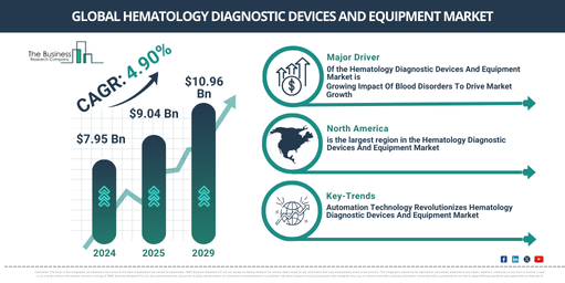 Global Hematology Diagnostic Devices And Equipment Market