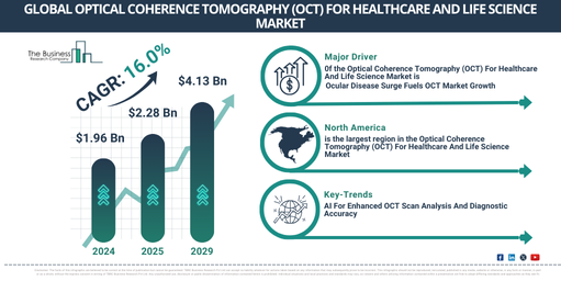 Global Optical Coherence Tomography (OCT) For Healthcare And Life Science Market