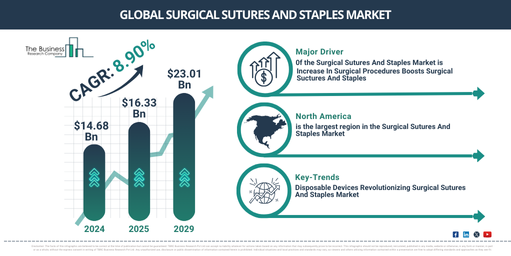 Global Surgical Sutures And Staples Market